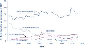 Government Spending Macroeconomics
