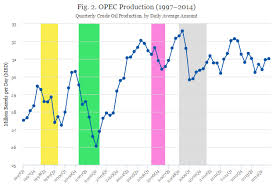 Image result for opec production
