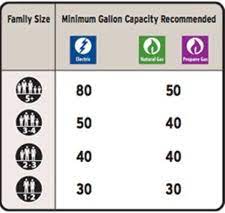 You see, the size you need completely depends on your hot water using habits. What Size Water Heater Tank Do I Need For My Home Mr Plumber Atlanta