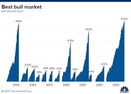 The Markets 10 Year Run Became The Best Bull Market Ever