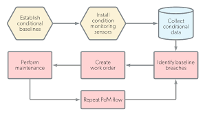 Preventive Vs Predictive Maintenance Whats The Difference