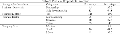 If you wish to start trading, sales, shop, manufacturing, import export business, below is the important information related to the business licenses in malaysia for foreigners or local companies. Pdf The Influence Of Entrepreneurial Orientation And Social Capital On The Business Performance Among Women Entrepreneurs Along West Coast Sabah Malaysia Semantic Scholar