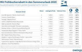 Ein frühbucherrabatt dient der ausschöpfung der konsumentenrente. Fruhbucherrabatt Fur Den Sommerurlaub Anbietervergleich Spart Bis Zu 62 Prozent Presseportal