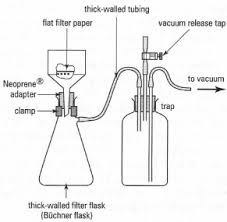 Vacuum is an easy and convenient way to filter fluids and can be generated using a pump, house vacuum lines, or by a faucet aspirator system. Filtration Basic Laboratory Procedures Ii Fundamental Laboratory Techniques