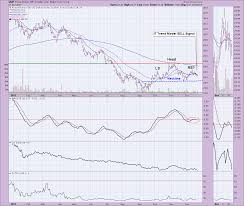 dp bulletin dollar uup ittm sell signal ittm neutral