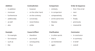 Transition Words Phrases Esl Library Blog