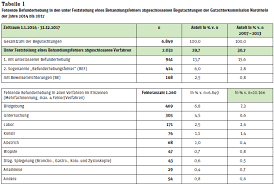 Befunderhebungsfehler Vor Der Verordnung Von Kontrazeptiva Arztekammer Nordrhein
