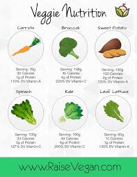 Easy To Follow Vegetable Nutrition Chart