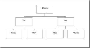 50 Judicious How To Create Organization Chart In Html