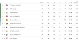 Liga 2020/2021 page and find many useful statistics with chart. Bundesliga 2020 2021 Table Find Here The German League Standings After Matchday 29 Bolavip Us
