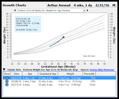 Configure Growth Charts Pcc Learn