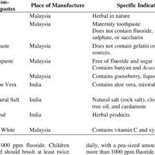 A popular toothpaste brand established in india, meswak was founded in the year 1998 by balsara hygiene. Pdf The Specifications And Ingredients Found In Commercially Available Toothpastes