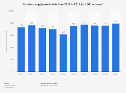 Rhodium Supplies Worldwide 2019 Statista