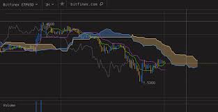 Zero investment, earn free bitcoin,it is started by experienced scholar in this filed so download pi network on playstore. Ichimoku Cloud For Crypto Trading Altcointrading Net