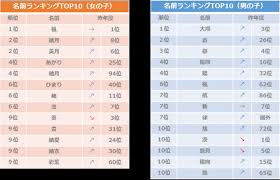 2018年度 10月生まれベビーの名づけトレンド 発表 女の子は個性的な名前よりも古風な レトロネーム が人気 男の子 は2018年度圧倒的人気を誇ったあの朝ドラが大きく影響 株式会社ベビーカレンダーのプレスリリース