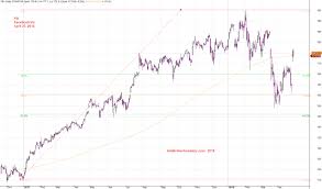 Fb Facebook Inc Charting Fibonacci Macd
