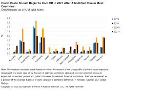 Enter loan interest rate in percentage. Industry Report Card Top 60 Asia Pacific Banks Covid 19 Drives Downside Risks As Credit Losses Jump And Earnings Fall S P Global Ratings