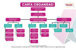 You can edit this organizational chart using creately diagramming tool and include in your report/presentation/website. Carta Organisasi Programusahawan Com