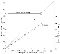 poiseuilles law and the viscosity of fluids