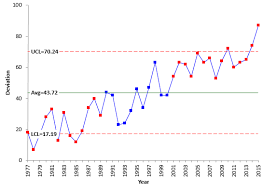 Trend Control Charts And Global Warming Bpi Consulting