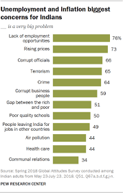 How Indians Feel About Political Economic And Social Issues