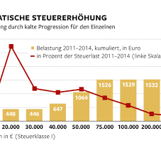 Aufgrund der ausgestaltung des einkommensteuertarifs in . Schauble Rechnet Die Kalte Progression Einfach Weg Welt