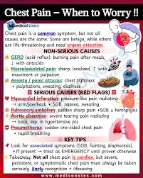 Image result for INTERCHEST Chest Pain Rule