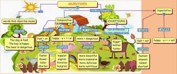 Mapa Conceptual En Ingles Del Presente Simple Buscar Con Google Adjectives Nouns Learn English