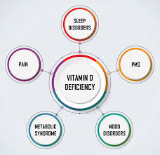 Vitamin d deficiency can lead to a loss of bone density, which can contribute to osteoporosis and fractures (broken bones). The Connection Between Low Vitamin D And Sleep Disturbances Zrt Laboratory