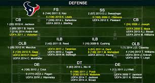 2014 Houston Texans Training Camp Defensive Roster