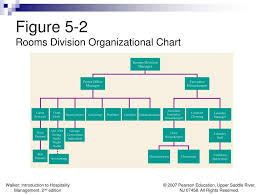 ppt chapter 5 rooms division operations powerpoint