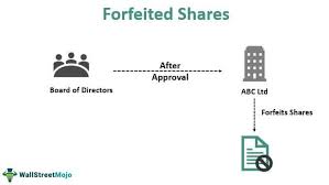 More definitions, origin and scrabble points Forfeited Shares Meaning Examples Journal Entries