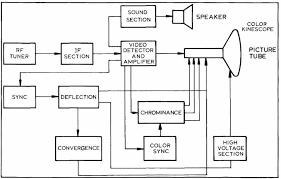 Block, Flow, And Single Line Diagrams