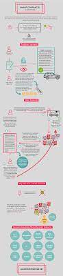 Smart Contracts Explained Blockchainhub Blockchain Cryptocurrency Blockchain Cryptocurrency