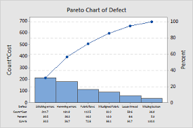 Weighted Pareto Chart