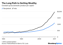 India Gdp It S Bangladesh Versus India In The Development Race