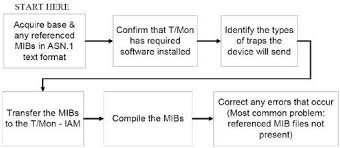 Compile Snmp Mibs On A T Mon Master