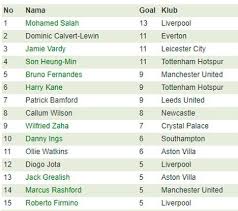 Hal ini dipicu oleh hasil di laga derby merseyside itu. Hasil Klasemen Dan Top Skor Liga Inggris Jangan Kaget Ada Mu Di Tiga Besar Bola Net