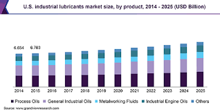 U S Industrial Lubricants Market Size Share Industry