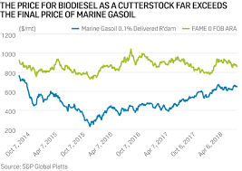 Feature Bunkering Sector Mulls Biofuel Use In New 2020