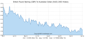 Aud To Gbp Graph September 2019