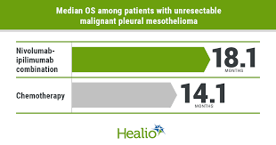 mesothelioma is a rare form of cancer that affects the lining of the lungs with generally poor prognosis. First Line Nivolumab Ipilimumab Combination Improves Os In Mesothelioma Subset