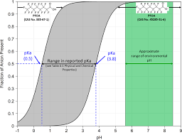 Increasing the temperature always decreases the solubility of gases. 4 Physical And Chemical Properties Pfas Per And Polyfluoroalkyl Substances