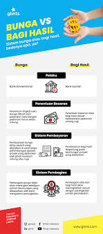 Manajemen syariah~ sebagai manusia yang berpengetahuan kita perlu mengetahi bahwa ilmu manajemen juga telah masuk ke dalam pembahasaan keagamaan, terutama agama islam.di dalam aliran islam ilmu manajemen sendiri memiliki dua pengertian yaitu : Perbedaan Bunga Dan Bagi Hasil Ketahui 4 Poinnya Di Sini