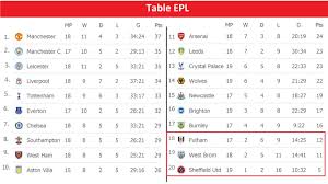 View the latest premier league tables, form guides and season archives, on the official website of the premier league. English Premier League Epl 2020 21 Matchday 19 Results Fixtures Table Youtube
