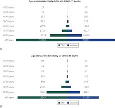 Sex Differences In Mortality Rates And Underlying Conditions For Covid 19 Deaths In England And Wales Sciencedirect