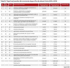 Iata mai jos care vor fi cele 7 plafoane fiscale care se aplica incepand cu 1 ianuarie 2018, actualizate in functie de cursul valutar de la 31.12.2017. EvoluÅ£ia Sectoarelor Din Economie DupÄ Cifra De Afaceri 2014 2018 Top 20 Al Celor Mai Mari Sectoare Din Economie In 2018 Are O Reprezentativitate De 77 La Nivelul Cifrei De Afaceri Totale Din