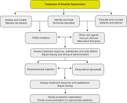 Image result for Erectile Dysfunction Management
