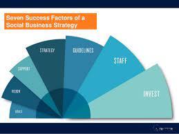 Think about timing, the success of a complementary technology that allows yours to thrive and so on. Success Factor 1 Define The