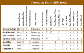 Burris Rifle Scopes Important Types And Key Features
